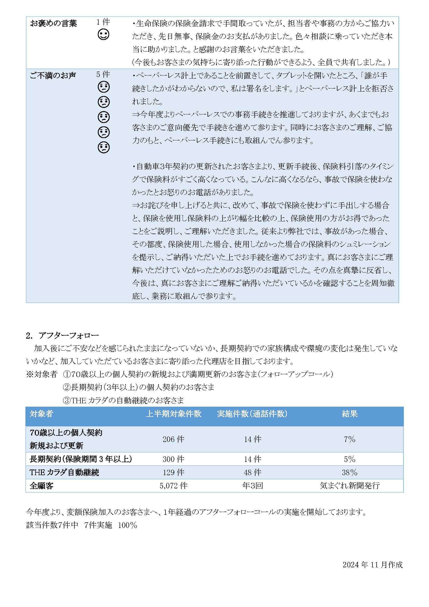 お客さま本位の業務運営方針の取組方法の公表（2024年度上半期）