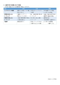 お客さま本位の業務運営方針の取組方法の公表（2024年度上半期）